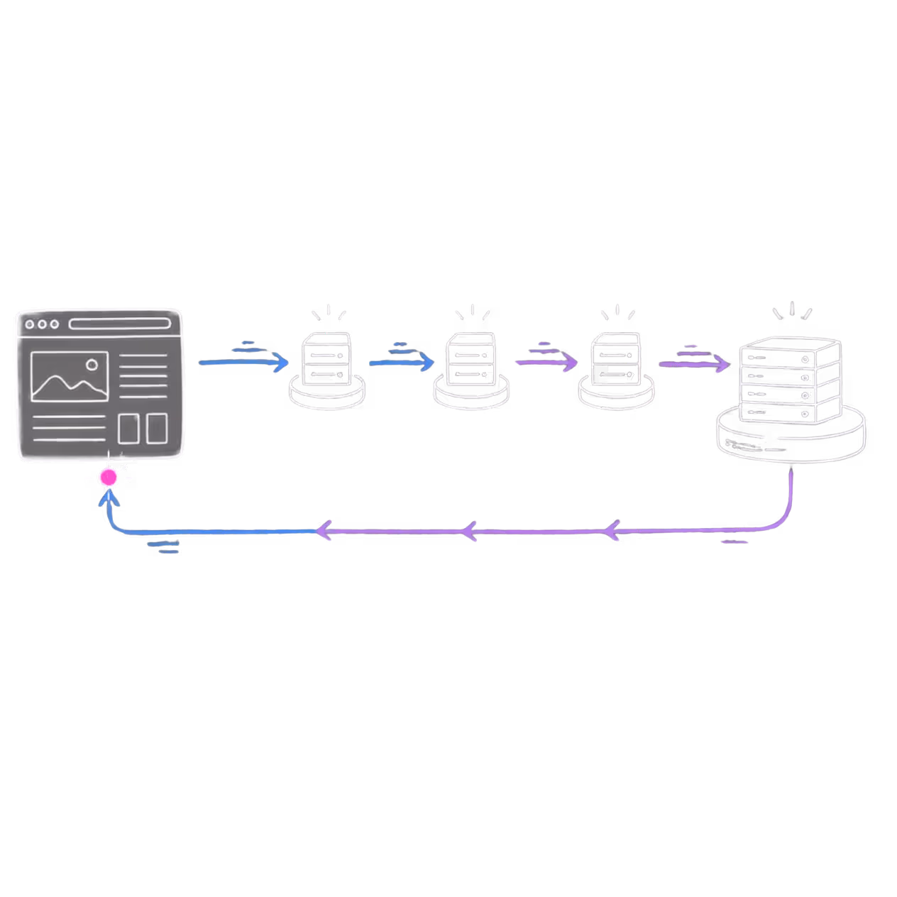 Website request travelling through connected hosting nodes to a secure server